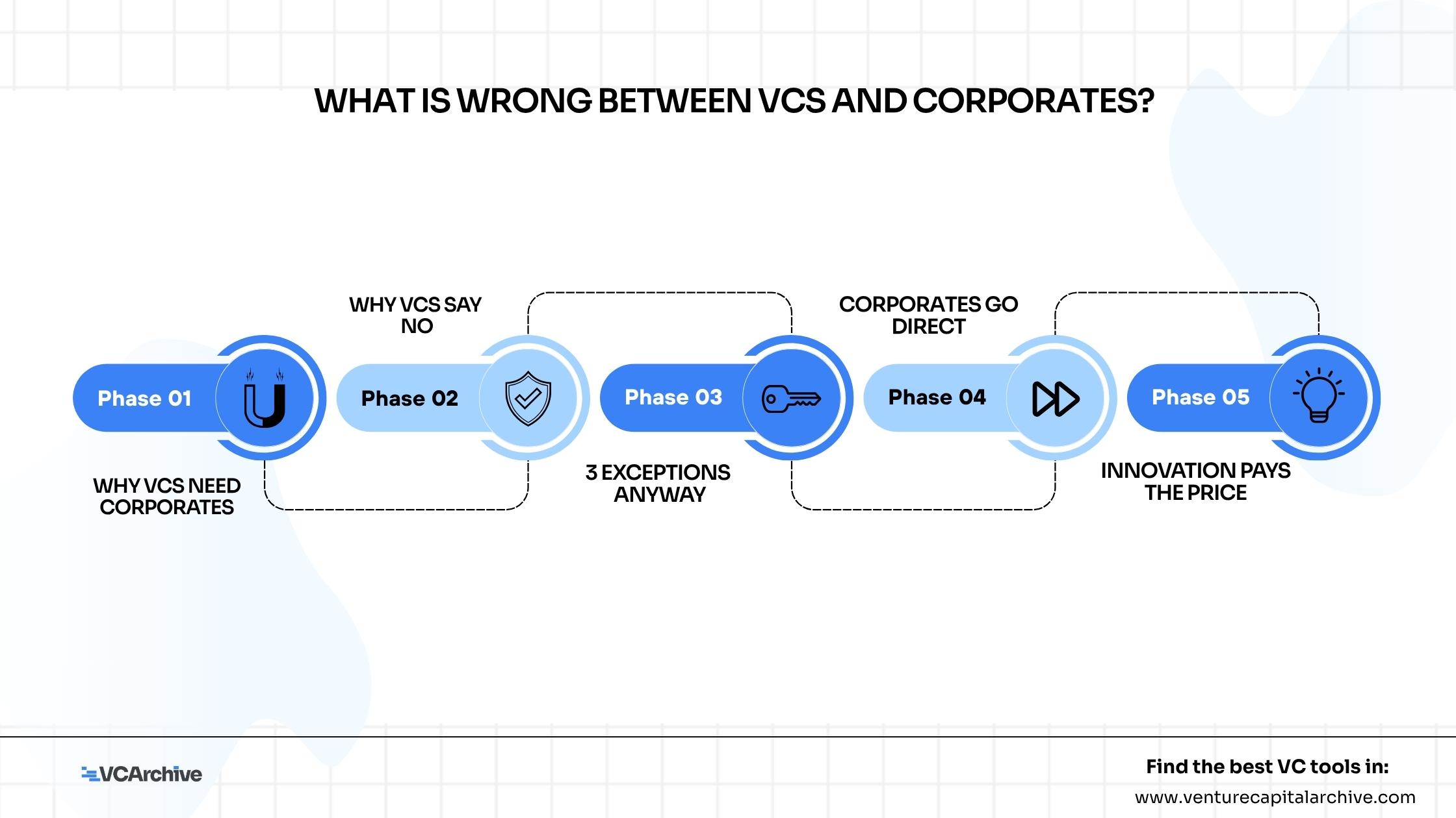 What is wrong between VCs and Corporates?