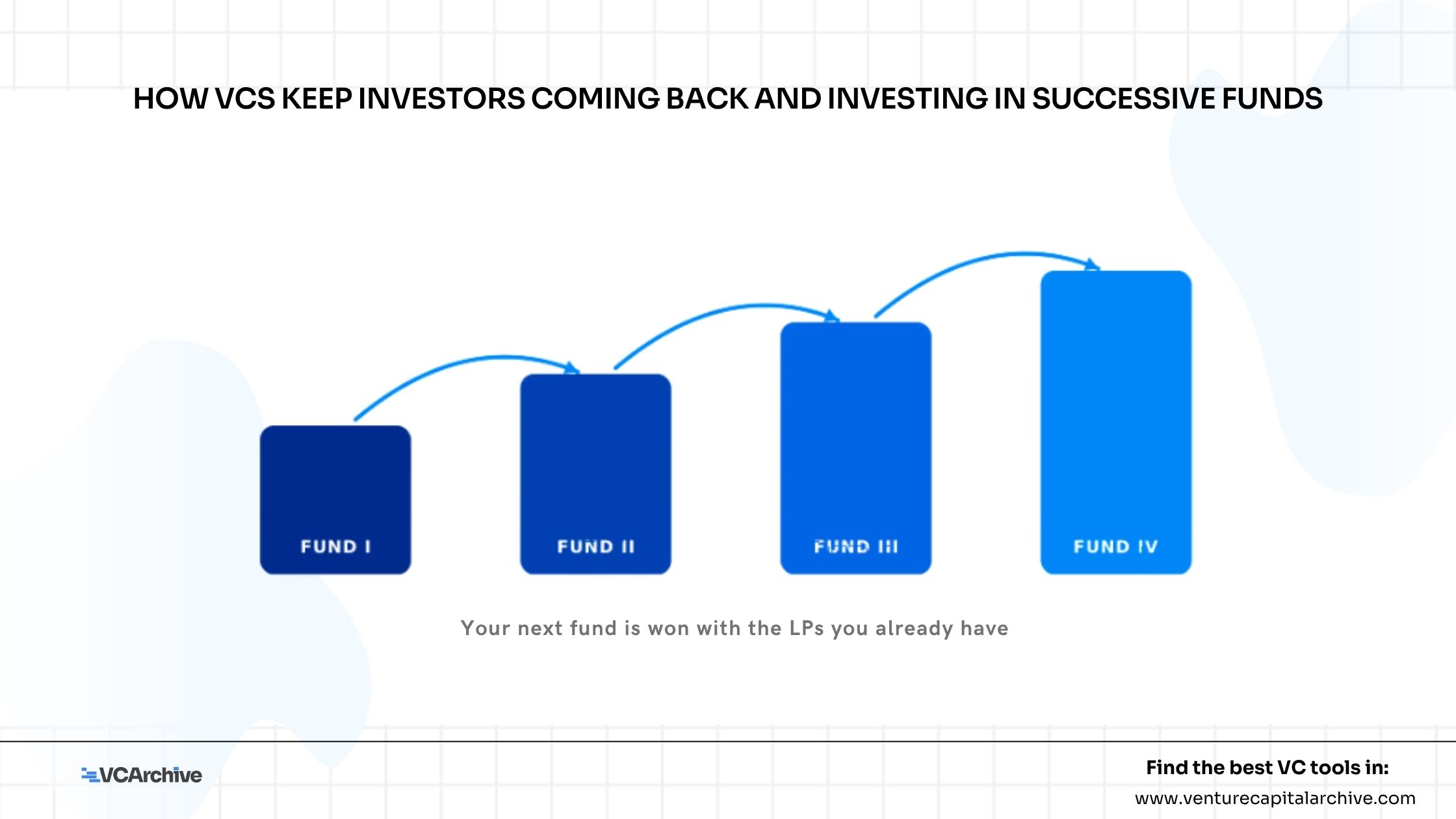 The VC-LP Relationship: How VCs Keep Investors Coming Back And Investing In Successive Funds